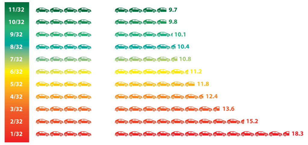 Tire stopping distance chart. Tread depth greatly affects stopping distance.